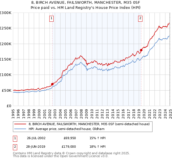 8, BIRCH AVENUE, FAILSWORTH, MANCHESTER, M35 0SF: Price paid vs HM Land Registry's House Price Index