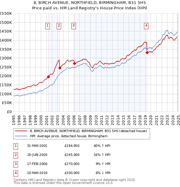 8, BIRCH AVENUE, NORTHFIELD, BIRMINGHAM, B31 5HS: Price paid vs HM Land Registry's House Price Index