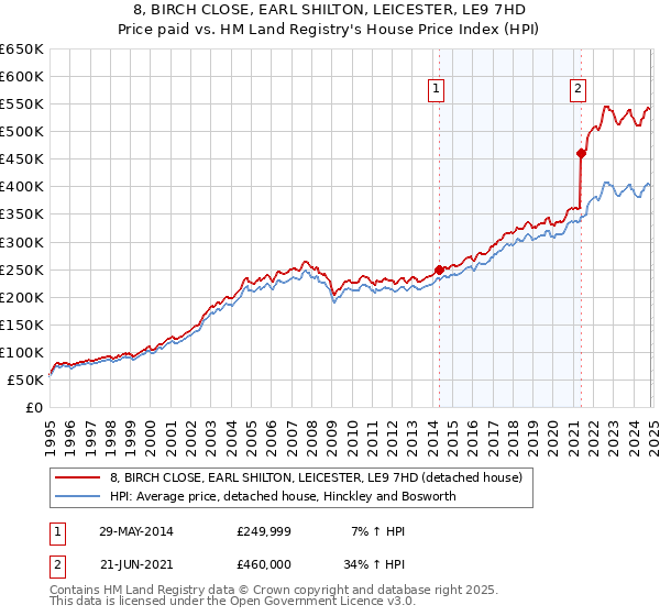 8, BIRCH CLOSE, EARL SHILTON, LEICESTER, LE9 7HD: Price paid vs HM Land Registry's House Price Index