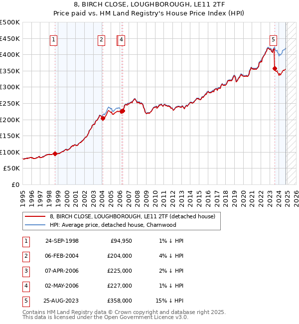 8, BIRCH CLOSE, LOUGHBOROUGH, LE11 2TF: Price paid vs HM Land Registry's House Price Index