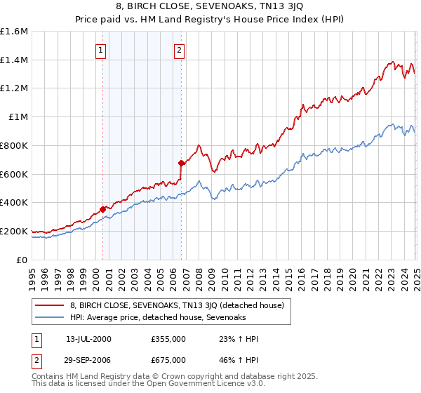 8, BIRCH CLOSE, SEVENOAKS, TN13 3JQ: Price paid vs HM Land Registry's House Price Index