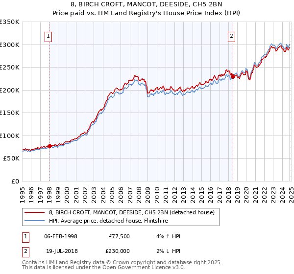 8, BIRCH CROFT, MANCOT, DEESIDE, CH5 2BN: Price paid vs HM Land Registry's House Price Index