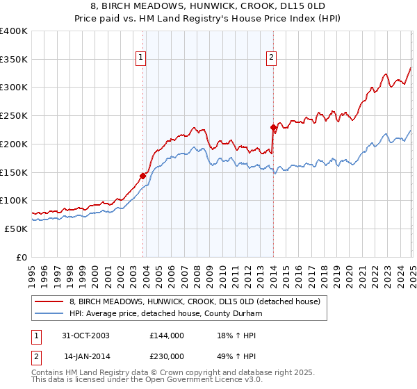 8, BIRCH MEADOWS, HUNWICK, CROOK, DL15 0LD: Price paid vs HM Land Registry's House Price Index