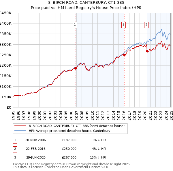 8, BIRCH ROAD, CANTERBURY, CT1 3BS: Price paid vs HM Land Registry's House Price Index