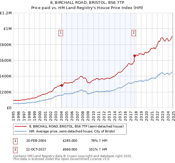 8, BIRCHALL ROAD, BRISTOL, BS6 7TP: Price paid vs HM Land Registry's House Price Index