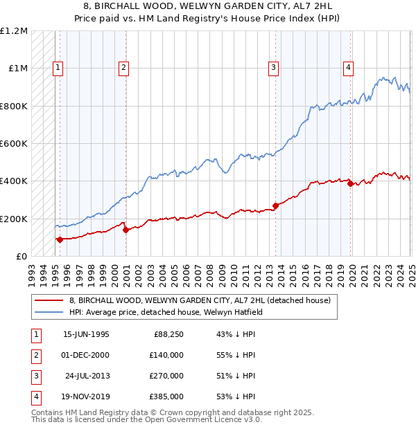 8, BIRCHALL WOOD, WELWYN GARDEN CITY, AL7 2HL: Price paid vs HM Land Registry's House Price Index