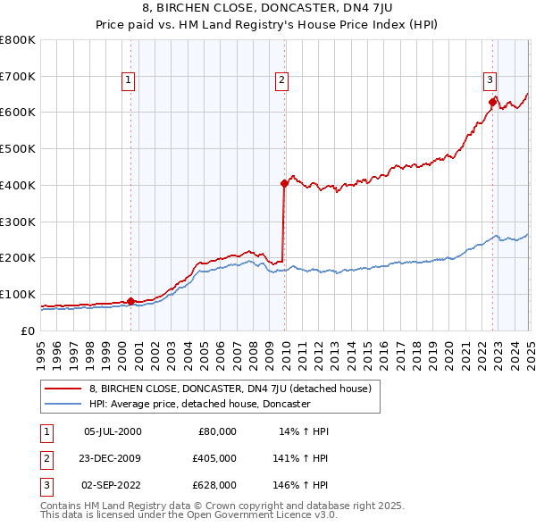 8, BIRCHEN CLOSE, DONCASTER, DN4 7JU: Price paid vs HM Land Registry's House Price Index