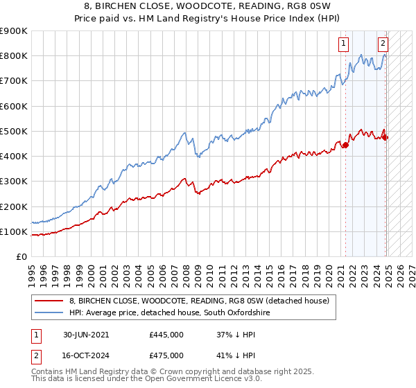 8, BIRCHEN CLOSE, WOODCOTE, READING, RG8 0SW: Price paid vs HM Land Registry's House Price Index