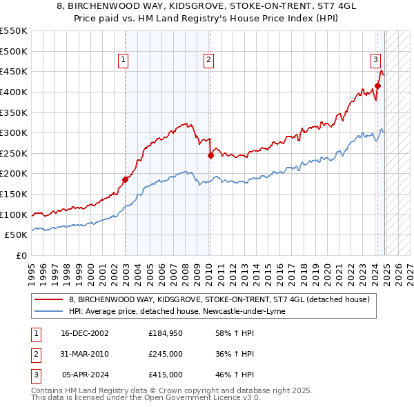 8, BIRCHENWOOD WAY, KIDSGROVE, STOKE-ON-TRENT, ST7 4GL: Price paid vs HM Land Registry's House Price Index