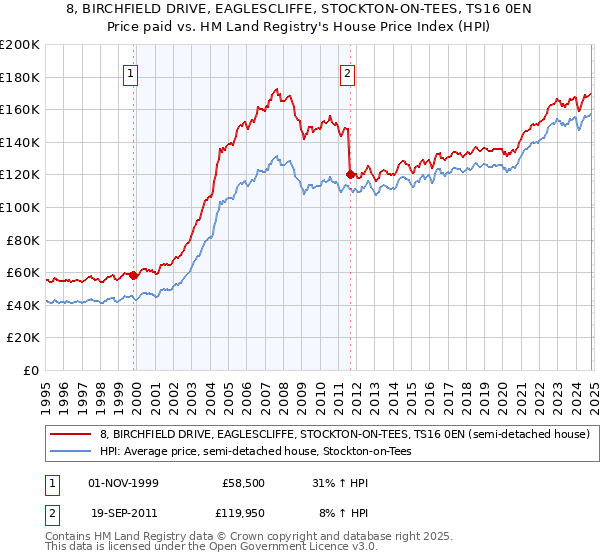 8, BIRCHFIELD DRIVE, EAGLESCLIFFE, STOCKTON-ON-TEES, TS16 0EN: Price paid vs HM Land Registry's House Price Index