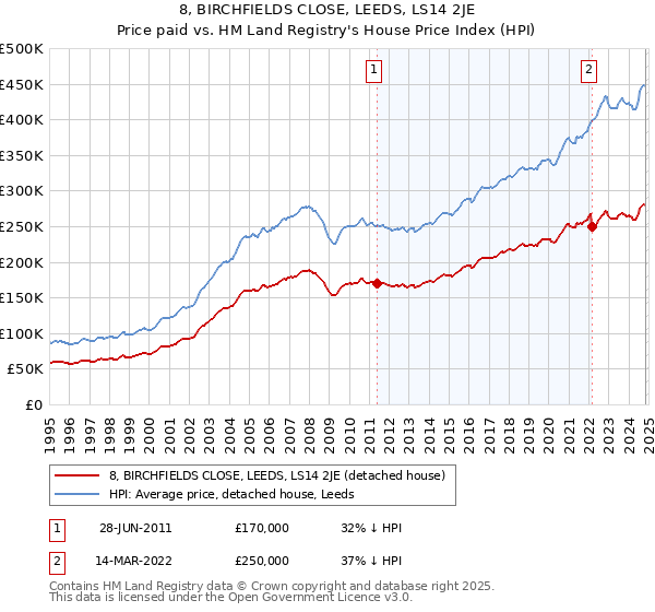 8, BIRCHFIELDS CLOSE, LEEDS, LS14 2JE: Price paid vs HM Land Registry's House Price Index