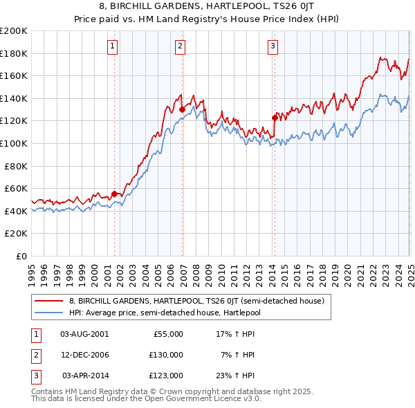 8, BIRCHILL GARDENS, HARTLEPOOL, TS26 0JT: Price paid vs HM Land Registry's House Price Index