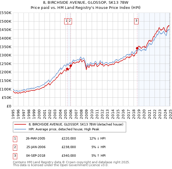 8, BIRCHSIDE AVENUE, GLOSSOP, SK13 7BW: Price paid vs HM Land Registry's House Price Index