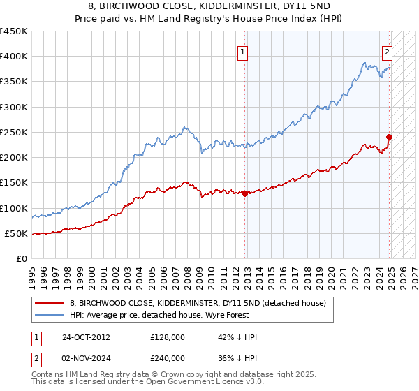 8, BIRCHWOOD CLOSE, KIDDERMINSTER, DY11 5ND: Price paid vs HM Land Registry's House Price Index