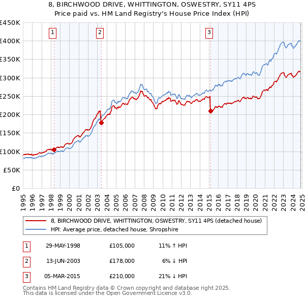 8, BIRCHWOOD DRIVE, WHITTINGTON, OSWESTRY, SY11 4PS: Price paid vs HM Land Registry's House Price Index