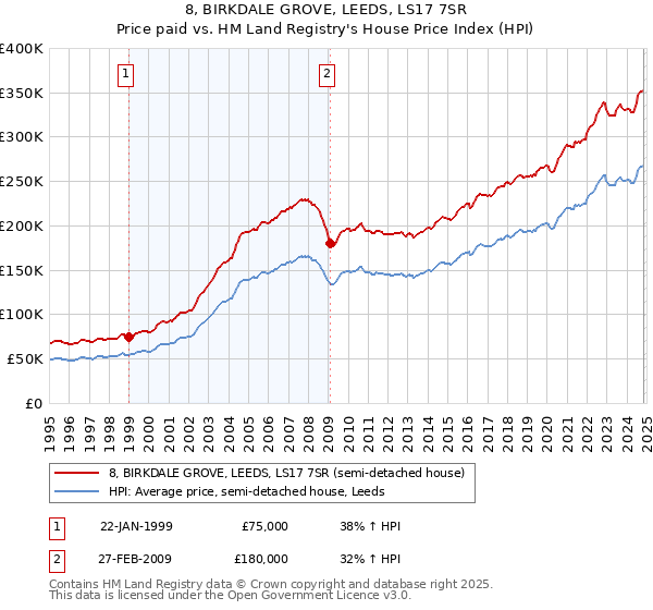 8, BIRKDALE GROVE, LEEDS, LS17 7SR: Price paid vs HM Land Registry's House Price Index