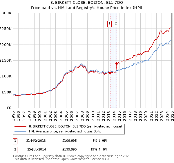 8, BIRKETT CLOSE, BOLTON, BL1 7DQ: Price paid vs HM Land Registry's House Price Index