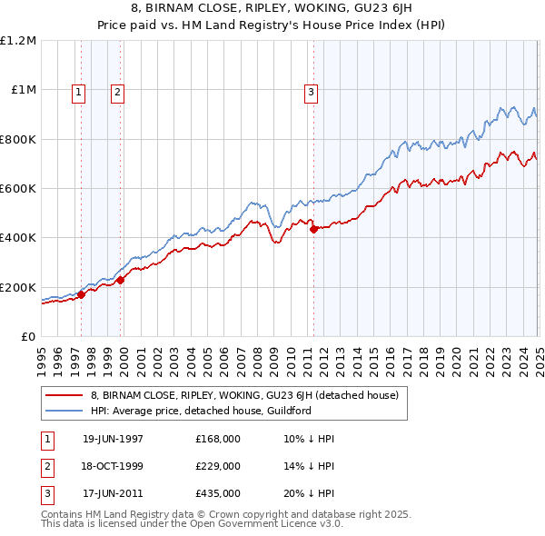 8, BIRNAM CLOSE, RIPLEY, WOKING, GU23 6JH: Price paid vs HM Land Registry's House Price Index