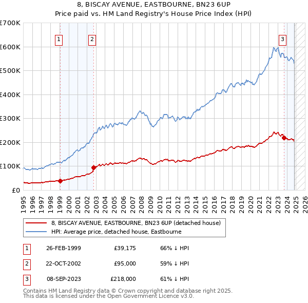 8, BISCAY AVENUE, EASTBOURNE, BN23 6UP: Price paid vs HM Land Registry's House Price Index