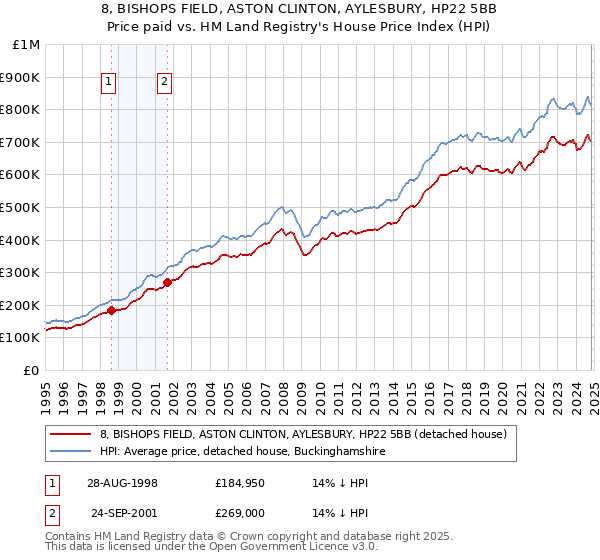 8, BISHOPS FIELD, ASTON CLINTON, AYLESBURY, HP22 5BB: Price paid vs HM Land Registry's House Price Index