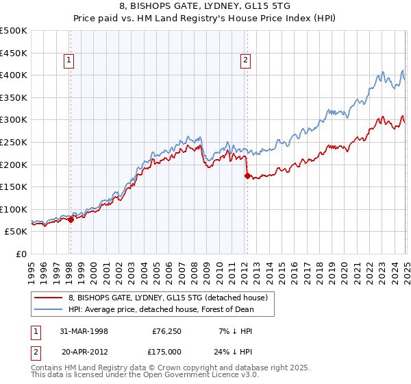 8, BISHOPS GATE, LYDNEY, GL15 5TG: Price paid vs HM Land Registry's House Price Index