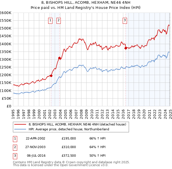 8, BISHOPS HILL, ACOMB, HEXHAM, NE46 4NH: Price paid vs HM Land Registry's House Price Index