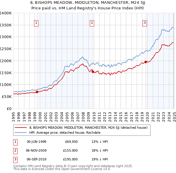 8, BISHOPS MEADOW, MIDDLETON, MANCHESTER, M24 5JJ: Price paid vs HM Land Registry's House Price Index