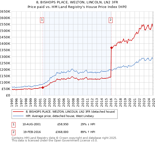 8, BISHOPS PLACE, WELTON, LINCOLN, LN2 3FR: Price paid vs HM Land Registry's House Price Index