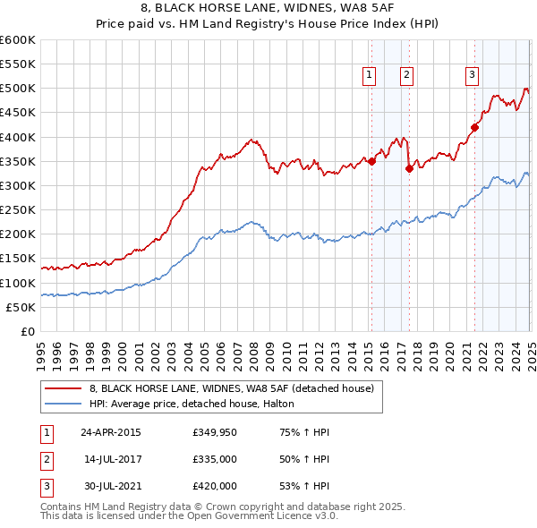 8, BLACK HORSE LANE, WIDNES, WA8 5AF: Price paid vs HM Land Registry's House Price Index