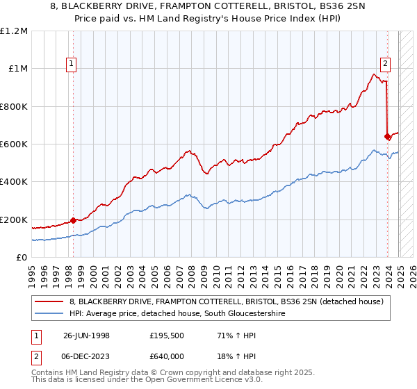 8, BLACKBERRY DRIVE, FRAMPTON COTTERELL, BRISTOL, BS36 2SN: Price paid vs HM Land Registry's House Price Index