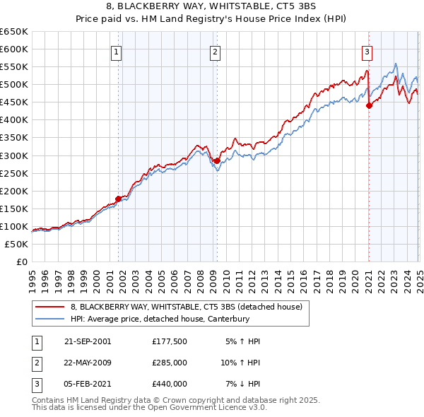 8, BLACKBERRY WAY, WHITSTABLE, CT5 3BS: Price paid vs HM Land Registry's House Price Index