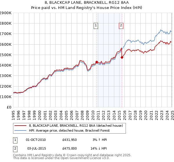 8, BLACKCAP LANE, BRACKNELL, RG12 8AA: Price paid vs HM Land Registry's House Price Index