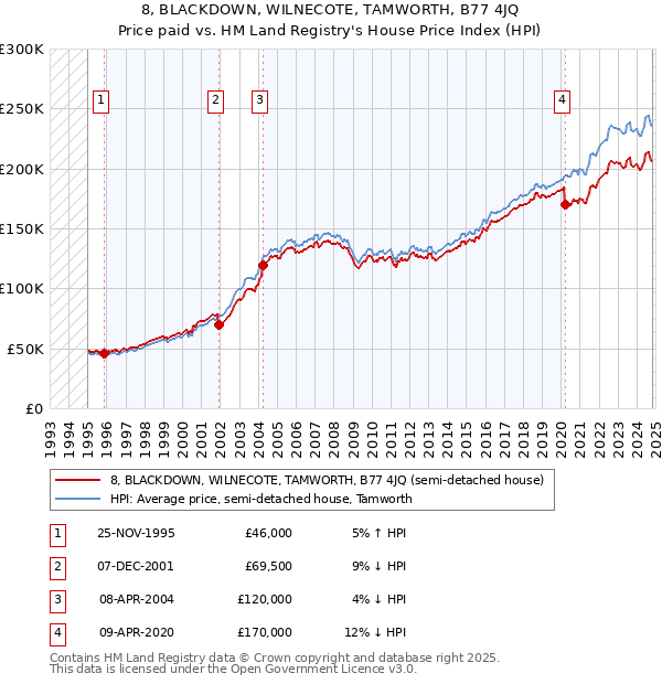 8, BLACKDOWN, WILNECOTE, TAMWORTH, B77 4JQ: Price paid vs HM Land Registry's House Price Index