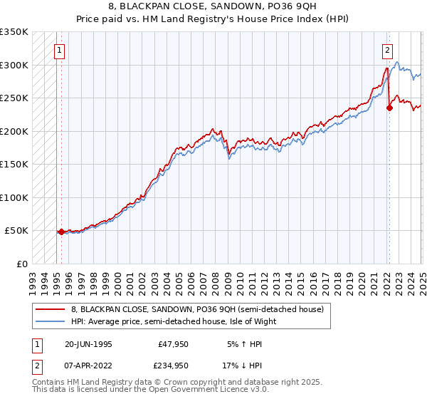 8, BLACKPAN CLOSE, SANDOWN, PO36 9QH: Price paid vs HM Land Registry's House Price Index