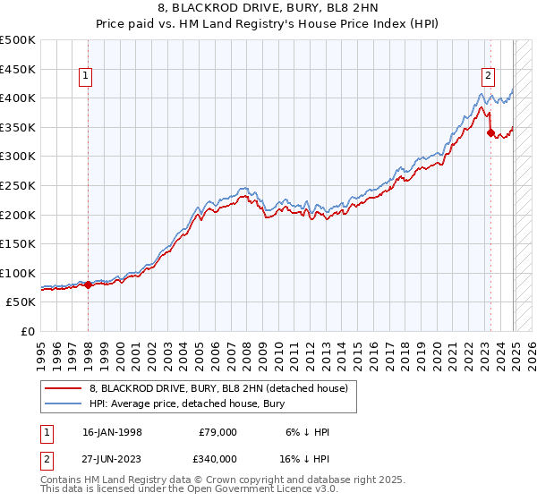 8, BLACKROD DRIVE, BURY, BL8 2HN: Price paid vs HM Land Registry's House Price Index