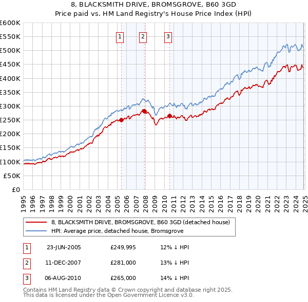 8, BLACKSMITH DRIVE, BROMSGROVE, B60 3GD: Price paid vs HM Land Registry's House Price Index