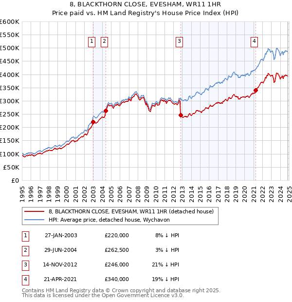 8, BLACKTHORN CLOSE, EVESHAM, WR11 1HR: Price paid vs HM Land Registry's House Price Index