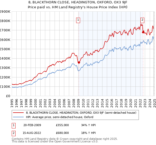 8, BLACKTHORN CLOSE, HEADINGTON, OXFORD, OX3 9JF: Price paid vs HM Land Registry's House Price Index