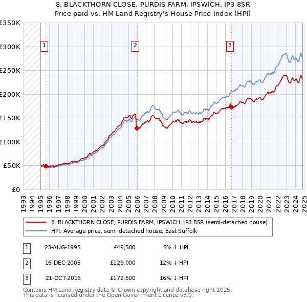 8, BLACKTHORN CLOSE, PURDIS FARM, IPSWICH, IP3 8SR: Price paid vs HM Land Registry's House Price Index