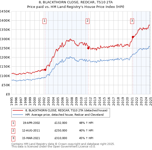 8, BLACKTHORN CLOSE, REDCAR, TS10 2TA: Price paid vs HM Land Registry's House Price Index