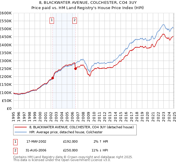 8, BLACKWATER AVENUE, COLCHESTER, CO4 3UY: Price paid vs HM Land Registry's House Price Index