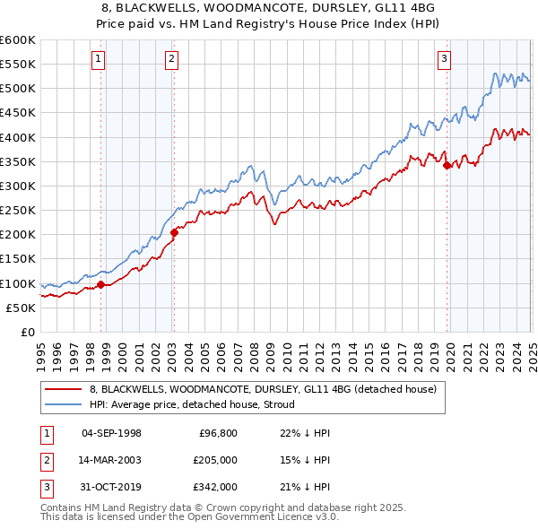 8, BLACKWELLS, WOODMANCOTE, DURSLEY, GL11 4BG: Price paid vs HM Land Registry's House Price Index