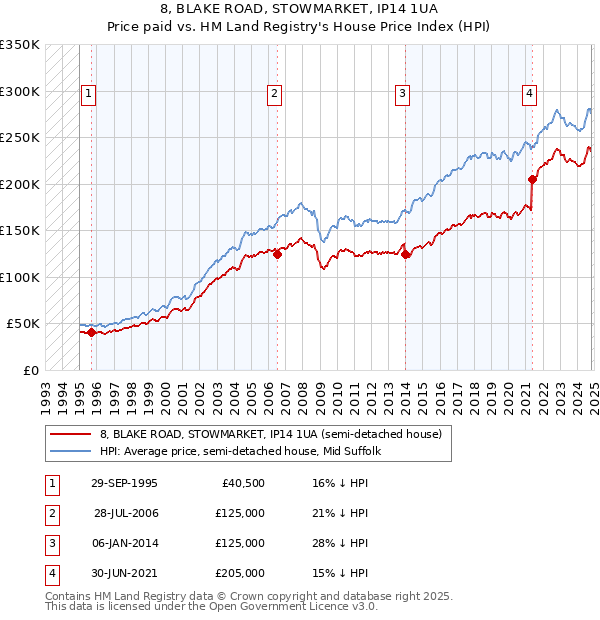 8, BLAKE ROAD, STOWMARKET, IP14 1UA: Price paid vs HM Land Registry's House Price Index