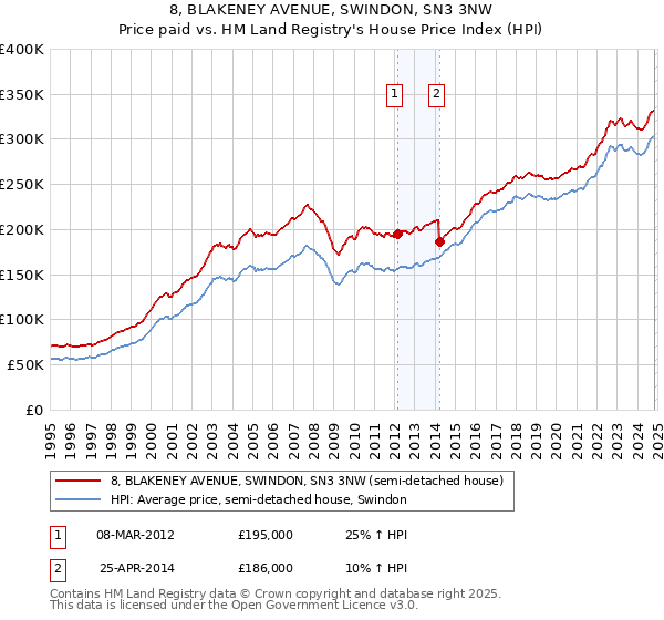 8, BLAKENEY AVENUE, SWINDON, SN3 3NW: Price paid vs HM Land Registry's House Price Index