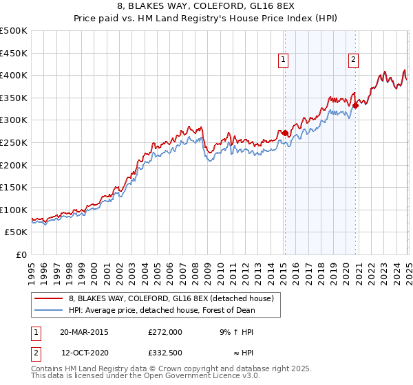 8, BLAKES WAY, COLEFORD, GL16 8EX: Price paid vs HM Land Registry's House Price Index