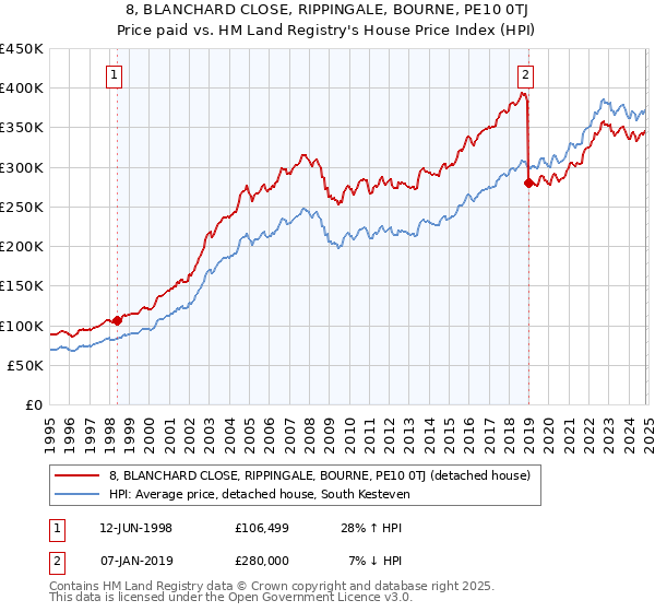 8, BLANCHARD CLOSE, RIPPINGALE, BOURNE, PE10 0TJ: Price paid vs HM Land Registry's House Price Index