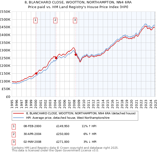 8, BLANCHARD CLOSE, WOOTTON, NORTHAMPTON, NN4 6RA: Price paid vs HM Land Registry's House Price Index