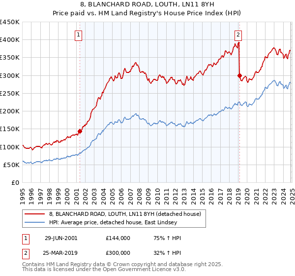 8, BLANCHARD ROAD, LOUTH, LN11 8YH: Price paid vs HM Land Registry's House Price Index