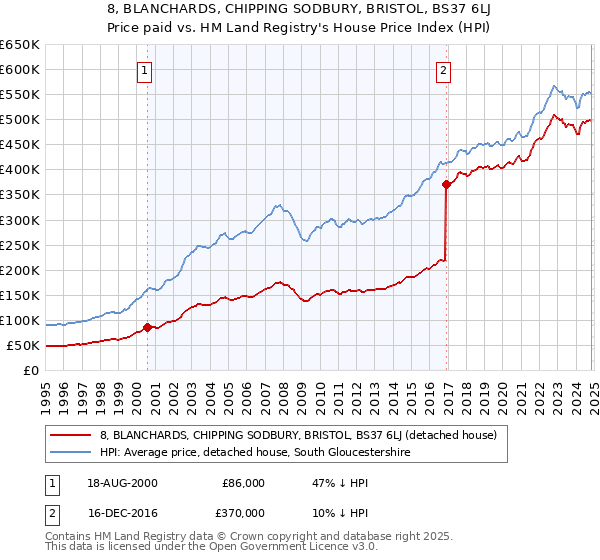 8, BLANCHARDS, CHIPPING SODBURY, BRISTOL, BS37 6LJ: Price paid vs HM Land Registry's House Price Index