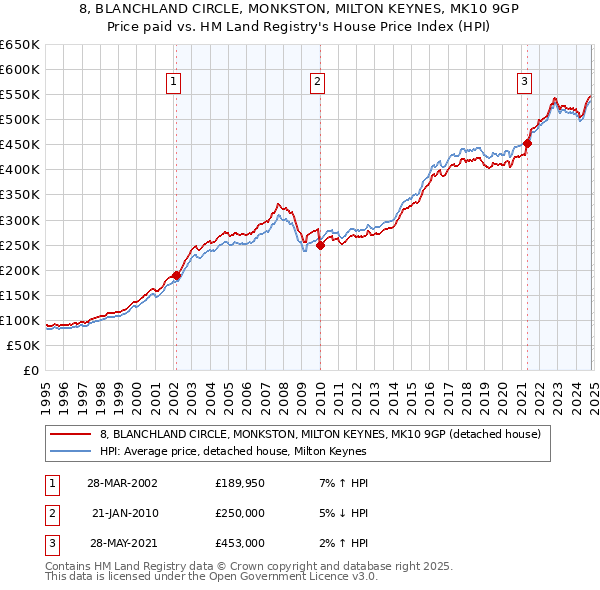 8, BLANCHLAND CIRCLE, MONKSTON, MILTON KEYNES, MK10 9GP: Price paid vs HM Land Registry's House Price Index